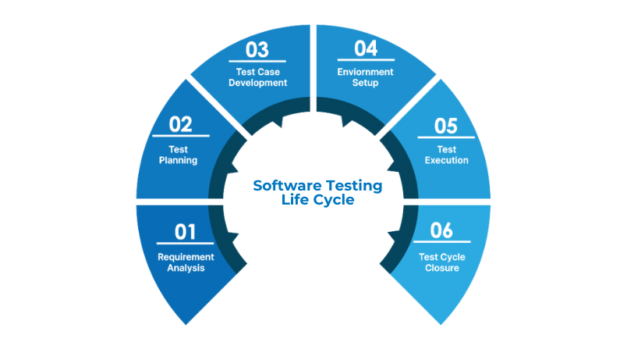 Software Testing Life Cycle your Complete Guide for 2025 - Upsurge Infotech