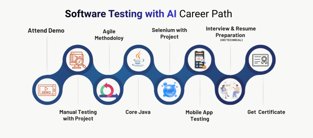 Software Testing with AI Career Path